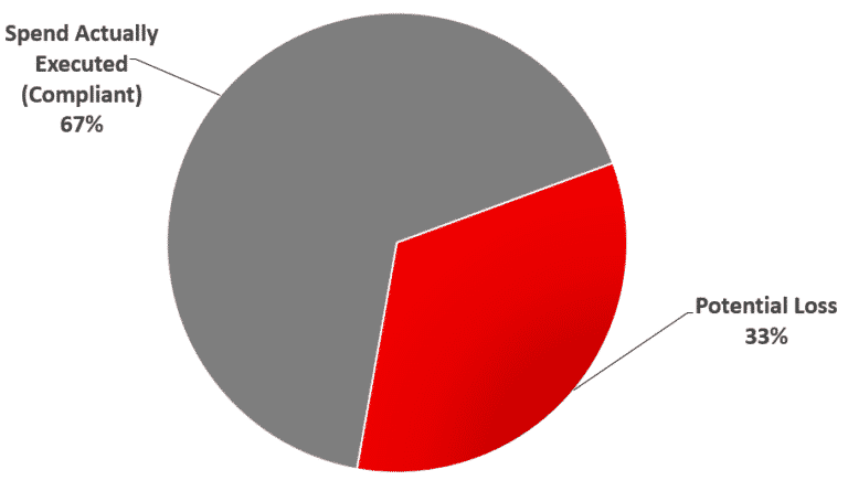 OOH compliance overview