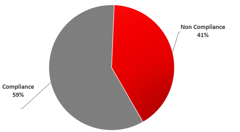 OOH compliance breakdown