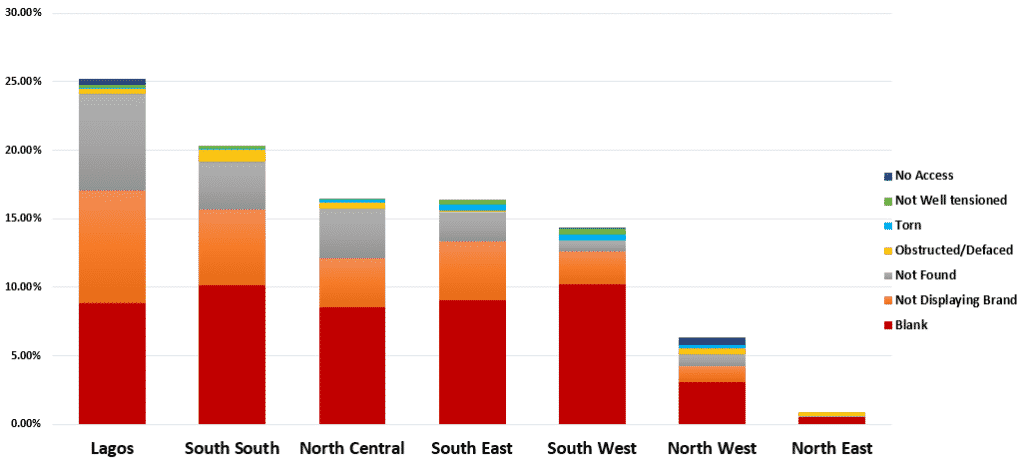 Non-compliance by region
